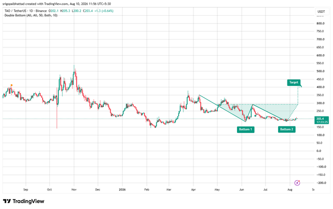 A TradingView chart of TAO/Binance showing a 'Double Bottom' technical pattern with 'Bottom 1', 'Bottom 2', and a 'Target' marked, dated August 10, 2026.