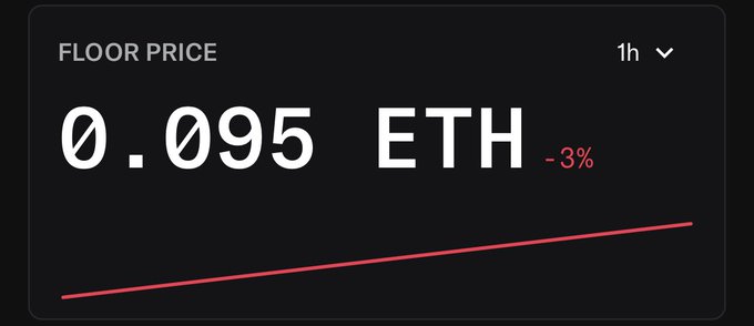 A dark-themed floor price widget displays "0.095 ETH" with a "-3%" change indicator and a red line trending slightly upward over the 1h timeframe, showing the NFT collection approaching but not yet reaching the 0.1 ETH milestone referenced in the post.