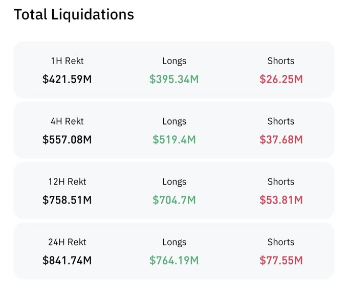 A cryptocurrency market data dashboard titled 'Total Liquidations' showing over $841M in 24H liquidations, with longs accounting for $764.19M and shorts at $77.55M.