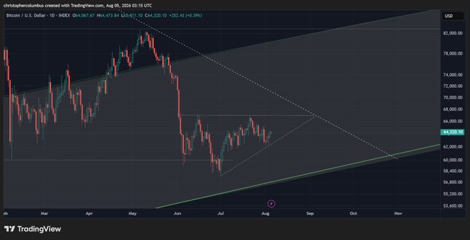 A TradingView daily chart of Bitcoin/U.S. Dollar (BTCUSD) showing price action in a descending triangle/symmetrical triangle pattern, with current price around $64,720.98, and a downward trendline acting as longer-term resistance that the technical spearhead must pierce, as referenced in the post.