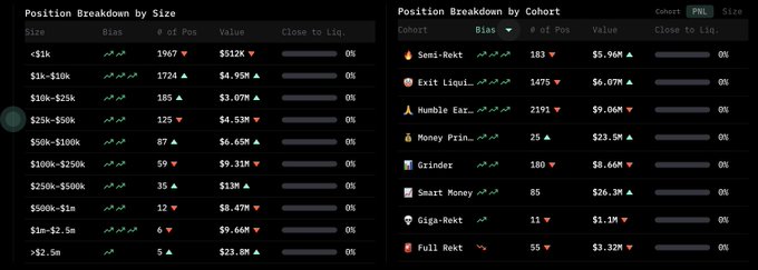 The image displays a Hyperliquid dashboard showing position breakdowns by size and cohort for $HYPE. It reveals that "Full Rekt" (wallets down >$100k) is the only bearish cohort at -9 bias with 55 positions and $3.32M value, while other cohorts like Semi-Rokt (183 positions, $5.96M) and Humble Early (2,191 positions, $9.06M) show strong bullish bias, supporting the post's claim of widespread bullish sentiment on $HYPE.