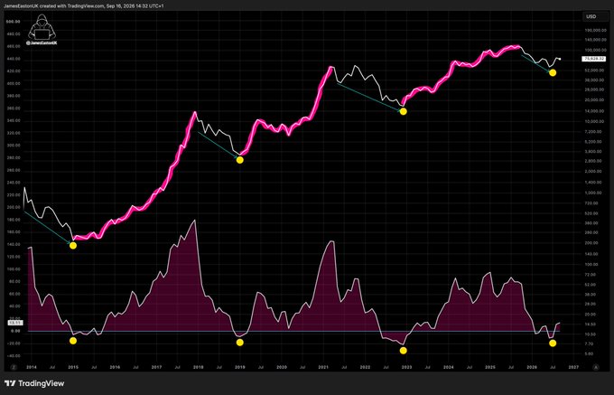 A TradingView chart of Bitcoin (BTC-USD) showing price action from 2014 to 2026 with a pink trend line highlighting a long-term ascending pattern.
