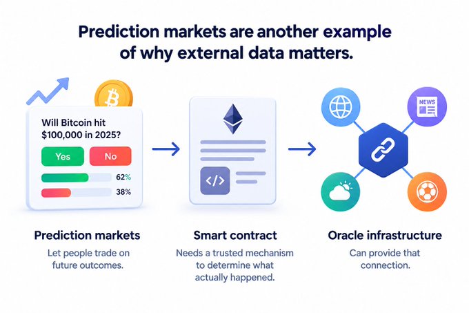 An infographic titled 'Prediction markets are another example of why external data matters,' illustrating a flow from prediction markets (showing 'Will Bitcoin hit $100,000 in 2025? Yes 62% / No 38%') through smart contracts to oracle infrastructure.