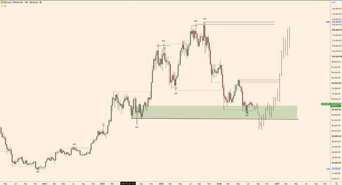 A Bitcoin (BTC/USD) 2-hour candlestick chart shows a sharp price drop from around $108,000 down into a highlighted green support zone near $72,000-$76,000, marked with "QP" (likely "Quarter Point" or liquidity pool) annotations and double-bottom labels. The image visualizes the trader's "worst case scenario" by depicting a severe bearish rejection from highs and a deep retracement into a key demand/support area.