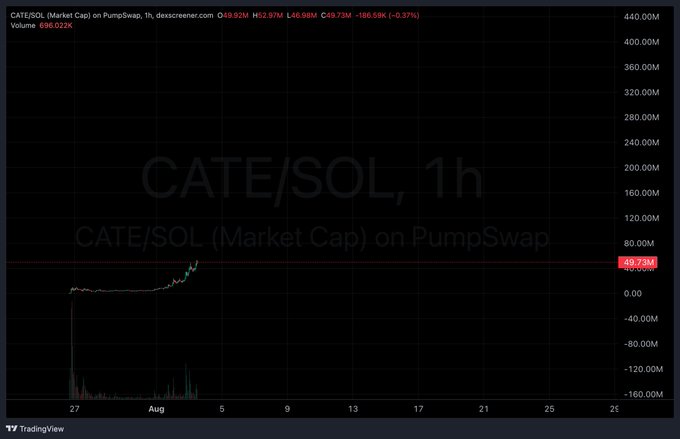 A TradingView chart of CATE/SOL on PumpSwap shows a market cap of $49.73M with a recent upward spike from near zero, illustrating the early-stage pump referenced in the post as a potential 50x opportunity. Volume sits at 696,022K with the price at 0.0000146782, down 0.37% on the 1-hour timeframe.