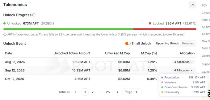 The image displays the Tokenomics section for Aptos (APT), showing an unlock progress of 673M APT (67.38%) unlocked and 326M APT (32.61%) still locked, with upcoming unlock events including 10.93M APT on Aug 12, 2026, and Sep 12, 2026, along with 4.16M APT on Oct 12, 2026. The visible allocation breakdown confirms the post's claim, showing Investors at 2.8M APT and Core Contributors at 3.95M APT, which aligns with the milestone that these allocations will be fully unlocked by September 12, 2026.