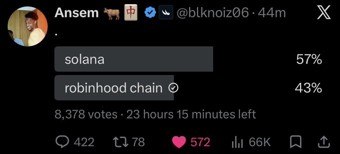 A Twitter poll by @blknoiz06 (Ansem) shows 57% of 8,378 voters prefer Solana over Robinhood Chain (43%) for investment focus, which the poster counters by highlighting Robinhood Chain's strong 3-month metrics including $1.43B DEX volume and $6.0M chain fees that rival or exceed Solana's numbers.