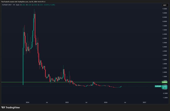 The image displays a cryptocurrency chart that shows a sharp increase in price, indicating that the tokens being referred to have experienced significant growth in value recently. The post suggests that the value of these tokens has increased by more than 10%. However, there is also some warning about going "flip down" - meaning to sell some assets when their value is falling - as it may not be a good time for investors or traders to take action based on this information.