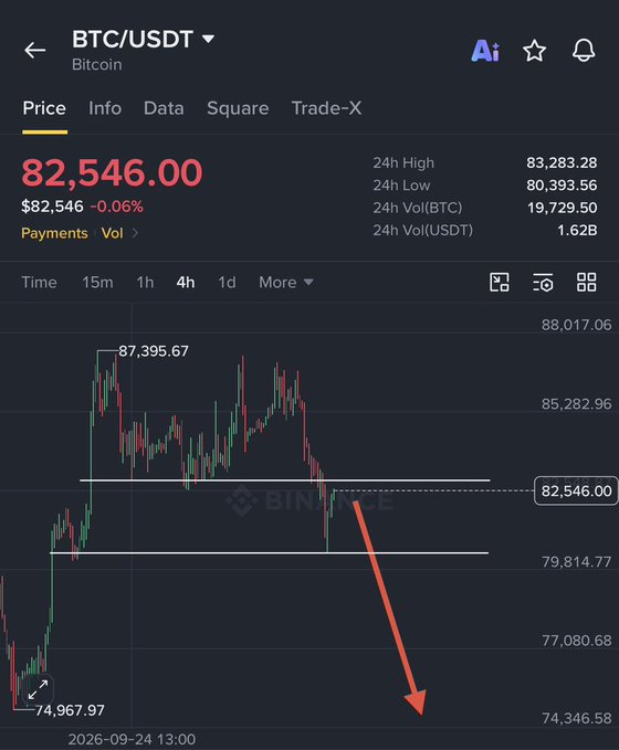 A Binance BTC/USDT 4-hour chart shows Bitcoin priced at $82,546.00, down 0.06%, with a red arrow indicating a bearish forecast targeting approximately $74,346.58 from the current support level, aligning with the post's warning against buying Bitcoin at these levels.