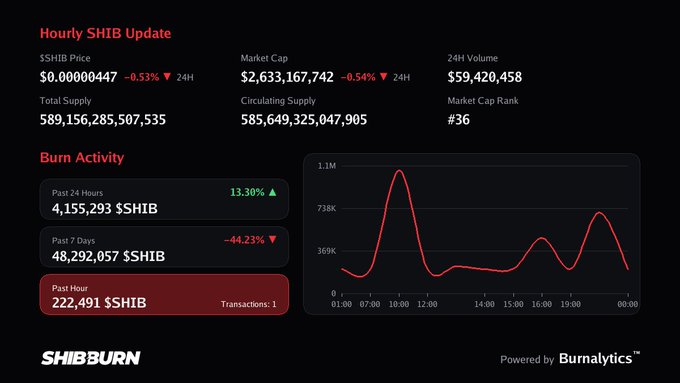 SHIBBurn hourly Shiba Inu (SHIB) update showing price $0.00000447, market cap $2.6B, burn activity up 13.30% in past 24 hours with 4,155,293 $SHIB burned.