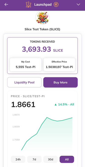 A screenshot of the Pi Network Launchpad showing a SLICE Test Token (SLICE) purchase summary, where 3,693.93 SLICE tokens were received at a cost of 5,555 Test-Pi, with the SLICE/Test-Pi price displayed at 1.8661 (up 14.5% all-time) on a rising line chart. The image visually documents the real Testnet transaction the poster described, though the numbers differ slightly from their stated 10,000 Test-Pi spent for 5,361 SLICE.