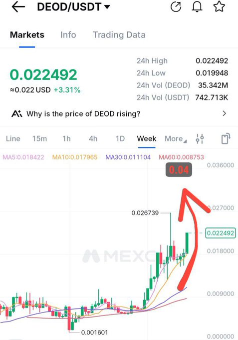 A MEXC trading chart for the DEOD/USDT pair shows the token priced at 0.022492 USDT (up 3.31%), with a red arrow highlighting a surge from around 0.001601 to a peak of 0.026739 before settling, visually supporting the post's claim of consecutive large bullish candles and significant volume pointing to major accumulation ahead of its Poloniex listing.