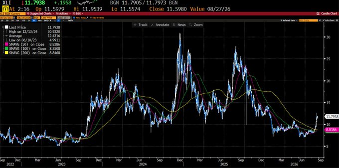 A Bloomberg terminal chart displays the price of BGN (Bank of Georgia Group) with a current price of 11.7938 and a recent surge to a high of 20.5293 over the timeline from late 2022 to mid-2026, showing technical indicators including SMAVG (50) at 8.5366 and SMAVG (200) at 8.8468. However, the chart and data do not correspond to the $LINK (Chainlink) cryptocurrency referenced in the post, which discusses a "parabolic season" for the asset.
