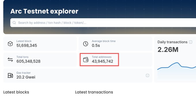 A screenshot of the 'Arc Testnet explorer' dashboard highlighting 'Total addresses' at 43,945,742 in a red box.