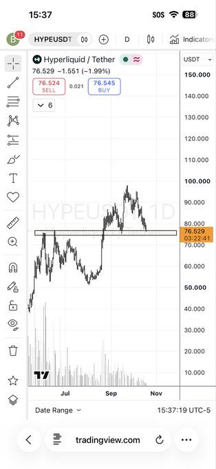 A mobile trading chart showing 'Hyperliquid / Tether' (HYPEUSDT) at a price of 76.529 with a -1.99% change, featuring SELL at 76.524 and BUY at 76.645 buttons.