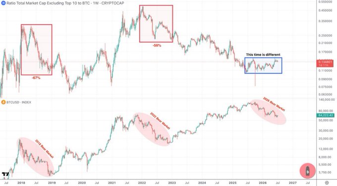 A TradingView chart showing the 'Ratio Total Market Cap Excluding Top 10 to BTC' on a 1W timeframe (CRYPTOCAP), with BTCUSD chart below; annotations highlight bear market periods (2018, 2022, 2025) and a current zone labeled 'This time is different' showing -38%.