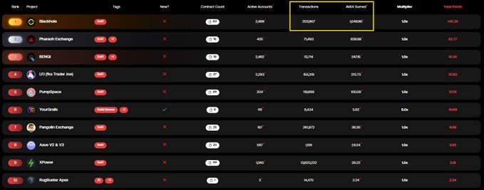 The image shows a computer screen displaying a table of cryptocurrency transactions with column headings "Day", "Transaction Value", and "Price per token". The top cell highlights that Blackhole has burned 1,000+ $AVAX and over 200,000+ transactions in the past month. This information provides context for the post discussing Blackhole's transaction activity during that time period.