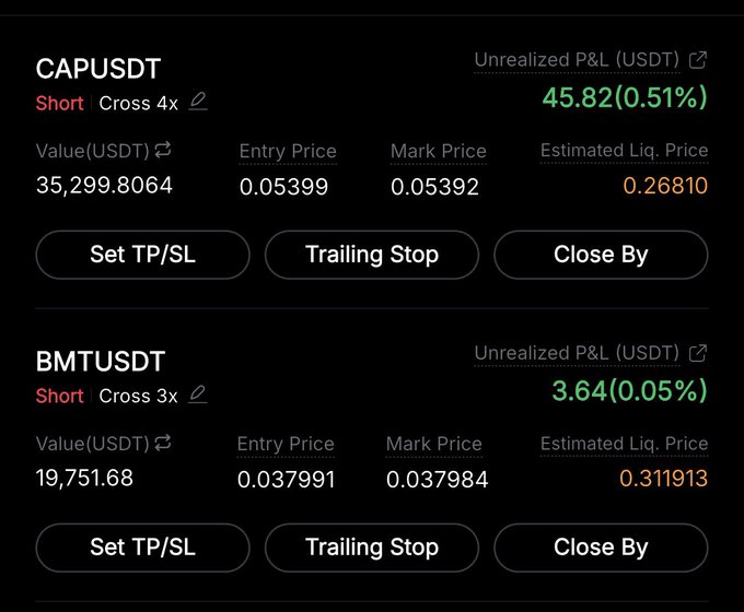 A trading interface shows two active short positions: a $35,299.81 4x short on CAPUSDT (entered at 0.05399, now +$45.82) and a $19,751.68 3x short on BMTUSDT (entered at 0.037991, now +$3.64), both in profit, illustrating the poster's successful short trades on CAP and BMT with strict stop-losses and leverage.