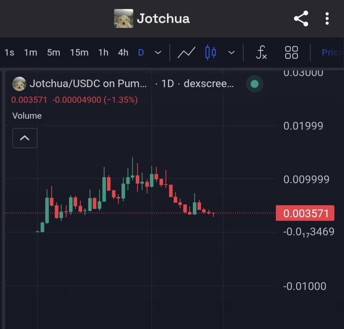 A cryptocurrency price chart for 'Jotchua/USDC on Pump' on dexscreen, showing a 1D candle chart with current price at 0.003571, down -1.35% (-0.00004900).