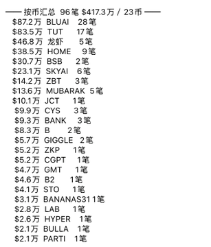 This image displays a market overview showing the top 23 tokens by net market withdrawal, with a total of 96 notes amounting to $417.3 million. Notable entries include $83.5万 for TUT (17 notes), $46.8万 for 龙梦 (5 notes), $38.5万 for HOME (9 notes), and $30.7万 for BSB (2 notes), representing significant large withdrawal transactions on centralized exchanges over the past 24 hours.