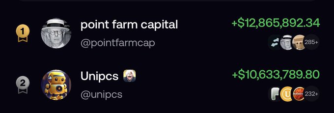 A leaderboard shows 'point farm capital' (@pointfarmcap) in 1st place with +$12,865,892.34 and 'Unipcs' (@unipcs) in 2nd place with +$10,633,789.80.