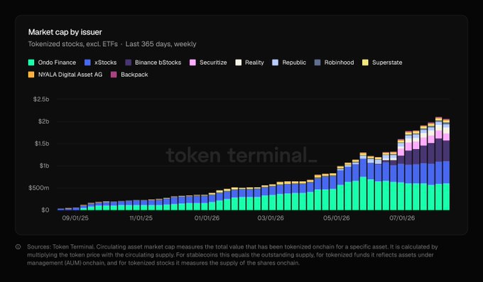 A stacked bar chart from Token Terminal titled 'Market cap by issuer' showing the growth of tokenized stocks (excluding ETFs) over the past 365 days across various issuers like Ondo Finance, xStocks, and Binance bStocks.