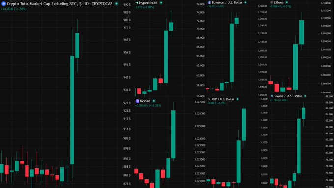 The image displays five cryptocurrency candlestick charts, including "Crypto Total Market Cap Excluding BTC" ($14.81B change, +1.55%), "Hyperliquid ($HYPE)" (+21.05%), "Ethereum ($ETH / U.S. Dollar)" (+18.00%), "Blast ($MON)" (+20.28%), "XRP / U.S. Dollar" (+17.79%), and "Solana ($SOL / U.S. Dollar)" (+12.36%), all showing significant bullish green candles. The charts visually reinforce the post's claim of a major altcoin rally, with each highlighted token displaying the double-digit percentage gains mentioned, collectively illustrating the surge pushing the altcoin market cap toward $1 trillion.