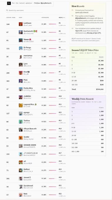 The image shows a QuipNetwork leaderboard displaying user rankings with metrics including rank, username, scoreboard, accuracy percentage, and weekly position, where users like LeafBeam (rank 144, 9.16%) and Krushloxbtc (rank 81, 3.28%) top the list, while the poster's account appears at rank 127 on the seasonal leaderboard—matching their claim of climbing to 127th despite dropping to 12th on the weekly rankings.