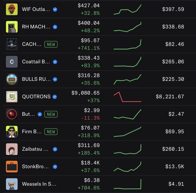 The image shows a Robinhood-style trading interface displaying various meme stocks/cryptos with their prices and performance, including WIF Outlaws ($427.04, +32.8%), RH MACHinations ($400.04, +48.2%), CACH ($95.67, +741.1%), Coattail Brothers ($338.43, +83.9%), and BULLS RUN ($316.28, +35.6%), alongside mostly upward-trending charts. This relates to the post about confusion over new chains on Robinhood, as the "RH" ticker (Robinhood's own token) and other listed names appear to be these newly listed experimental assets, with several showing massive gains like CACH at +741.1% that may explain the user's hesitation about the platform's stability.