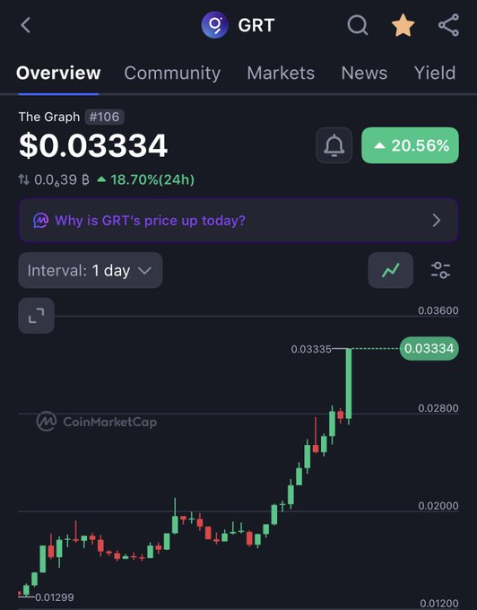 A cryptocurrency price chart for GRT (The Graph) showing a current price of $0.03334 with a 20.56% increase over 24 hours on CoinMarketCap.