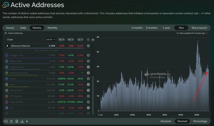 A dashboard titled "Active Addresses" displays blockchain activity metrics, showing Ethereum Mainnet leading with 2.56M active addresses over the last 7 days, alongside other chains like Polygon PoS (1.99M), Base Chain (1.47M), and Arbitrum One (1.15M). The accompanying chart visualizes Ethereum's active addresses from 2021 onward, highlighting a recent uptick toward the ~3M range—consistent with the post's note that activity has nearly doubled from 2023 levels but remains below the ~4.8M peak in early 2026.