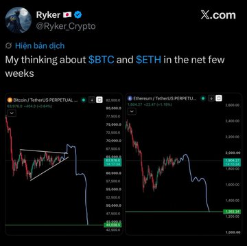 A tweet from @Ryker_Crypto titled 'Hiển bàn dịch' discussing $BTC and $ETH charts, showing downward trending price action on TradingView charts.