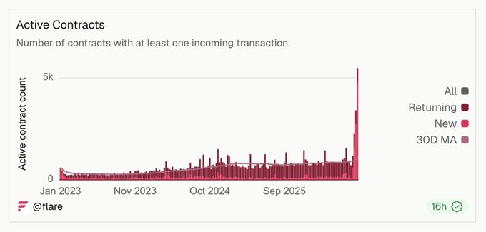The chart shows Flare's (@flare) active contract count spiking dramatically to over 5k in September 2025, with the surge driven heavily by new contracts, suggesting $FLR is seeing a major uptick in on-chain activity and developer adoption.