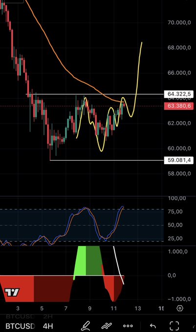 The image displays a chart or graph with symbols representing different values such as BTCUSD, 60/30, 1c, 2c, 5c, 10c, 25c, 50c, $1,000,00, and others. One of these symbols is labeled "BTC USDC", which represents Bitcoin. Another symbol on the chart indicates that the time frame for the analysis is between 7:30am and 4:00pm.

The post mentions that there are still some unknowns in terms of market projection or chart projection, as well as that the update has not been fully released yet. The graph shows a downward trend, with a green line representing the current price movement and red lines indicating the projected movements over time. It seems to indicate that the Bitcoin value is not performing well at this moment, possibly due to concerns about its stability or market conditions.