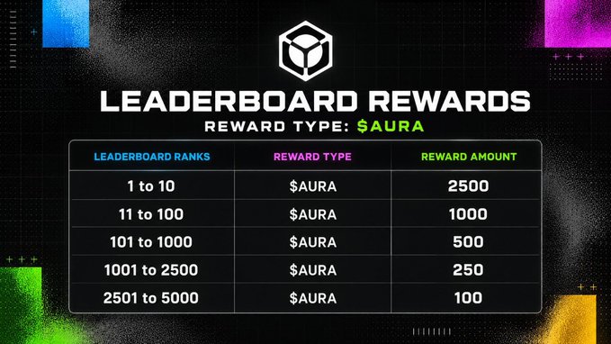 A 'Leaderboard Rewards' graphic listing $AURA token rewards by rank tier, ranging from 2500 tokens for ranks 1-10 down to 100 tokens for ranks 2501-5000.