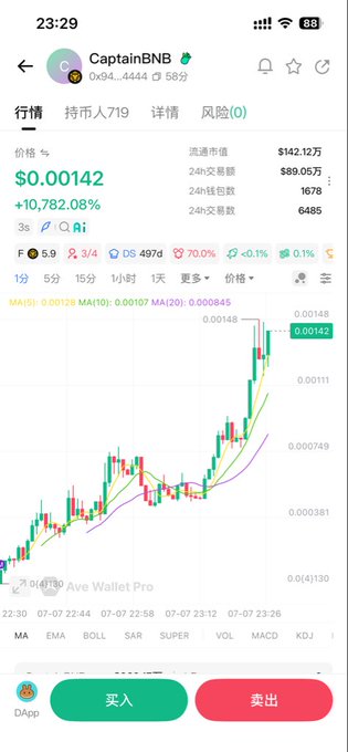 A mobile screenshot of a crypto trading app displays the token "CaptainBNB" (contract 0x94...4444) priced at $0.00142 with a massive +10,782.08% gain, showing a 15-minute candlestick chart with rising MA(5), MA(10), and MA(20) indicators, alongside buy and sell buttons—visually confirming the newly launched token's post-launch price surge referenced in the post.