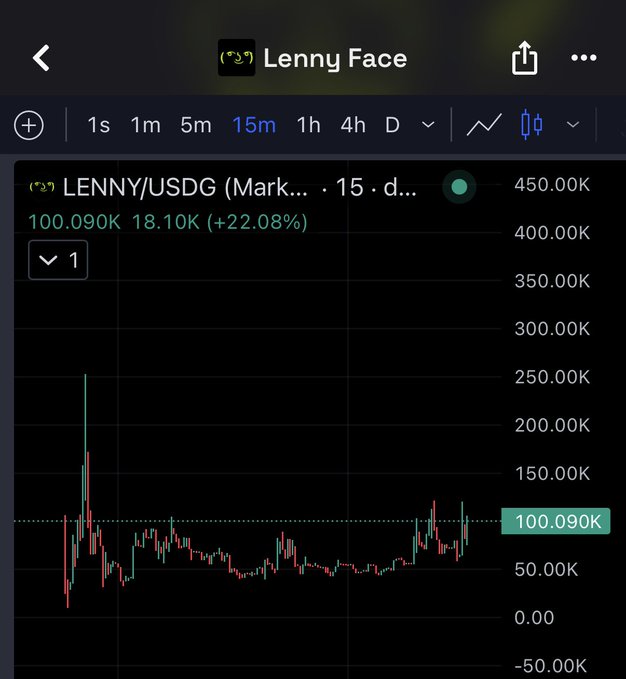 A candlestick chart on TradingView shows the 15-minute price action of the "Lenny Face" (LENNY/USDG) memecoin contract (0x9f05ACC63880878a6cF8C805B5b2C94C2a74Fe48), currently trading at 100.090K with a daily gain of +22.08%, illustrating the wild volatility and recent upward momentum referenced in the post calling it "one of the biggest memes in history."