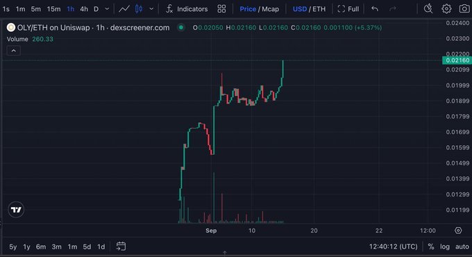 A candlestick price chart from dexscreener.com showing the OLY/ETH trading pair on Uniswap, displaying a recent price increase of +5.37% to 0.02160 USD.