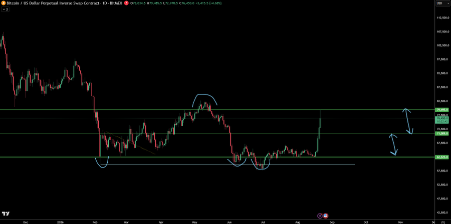 A Bitcoin (BTC/USD) perpetual swap contract chart on BitMEX shows key horizontal resistance at $79,895 and support levels at $71,185 and $66,815, with hand-drawn annotations highlighting potential bullish targets marked by upward arrows toward the upper resistance. The title and comment "There's levels to this $BTC" emphasize the clearly defined price zones marked on the chart.
