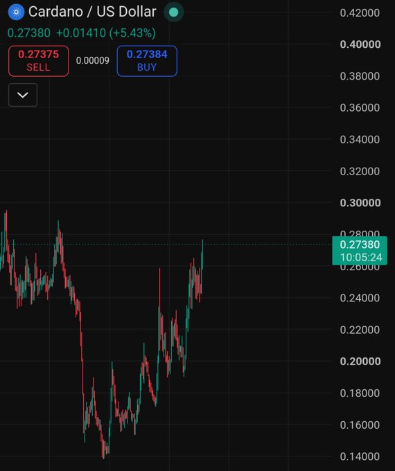 A cryptocurrency trading chart displaying Cardano (ADA) against the US Dollar, showing a current price of 0.27380 with a +5.43% gain, with sell and buy buttons visible.