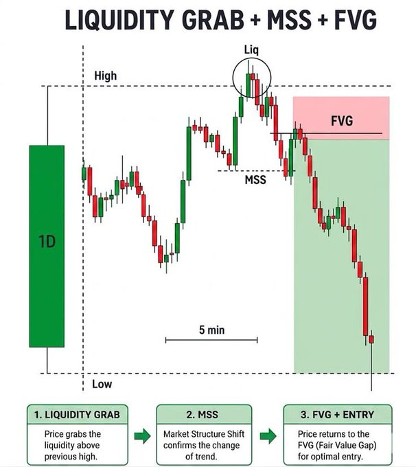 An educational trading chart titled 'LIQUIDITY GRAB + MSS + FVG' illustrating a bearish price action sequence on a 1D timeframe with a 5-minute entry, highlighting concepts like 'Liq', 'MSS', and a 'FVG (Fair Value Gap)'.