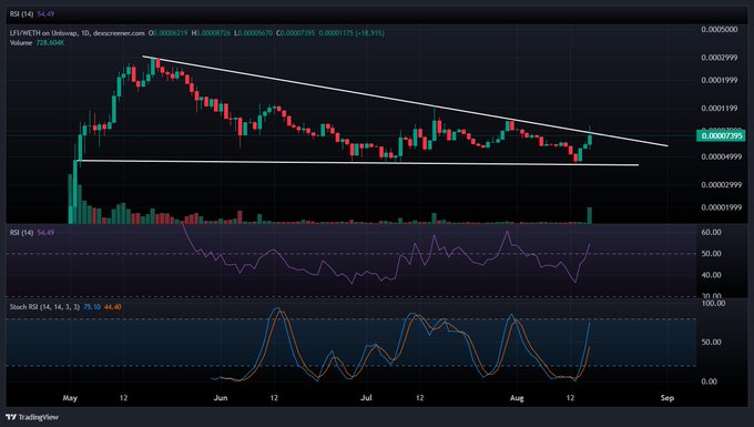 The TradingView chart shows LFI/USDT on a 1-day timeframe, with price around 0.00007209 and a sharp volume spike near late August after a rebound from support. RSI is near 56, while the Stochastic RSI has surged from oversold territory, supporting the post’s “Big Volume Coming in” theme.