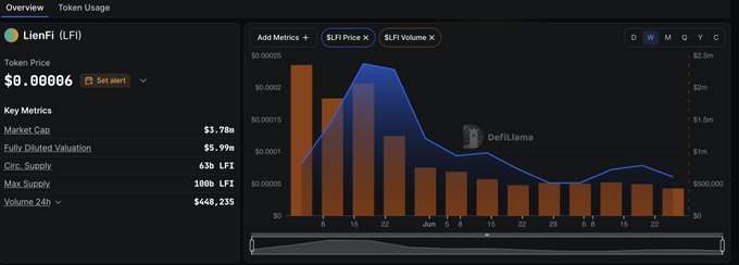 A dashboard showing LienFi (LFI) token metrics with a token price of $0.000086, market cap of $3.78M, FDV of $5.99M, and 65B circulating supply, alongside a combined bar and line chart displaying $LFI price and volume from late May through late June. The image visually supports the post's bullish claim about $LFI by illustrating its on-chain launch metrics and trading activity.