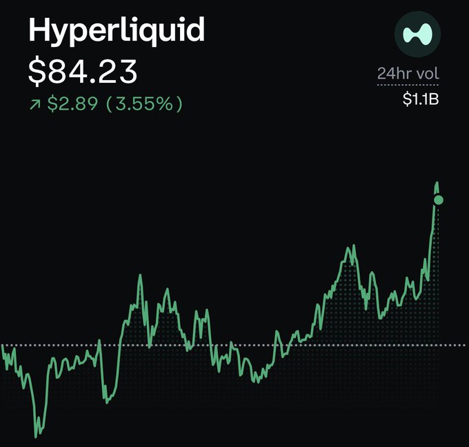 A cryptocurrency price chart showing 'Hyperliquid' at '$84.23', up '$2.89 (3.55%)', with a 24hr volume of '$1.1B' displayed in green.