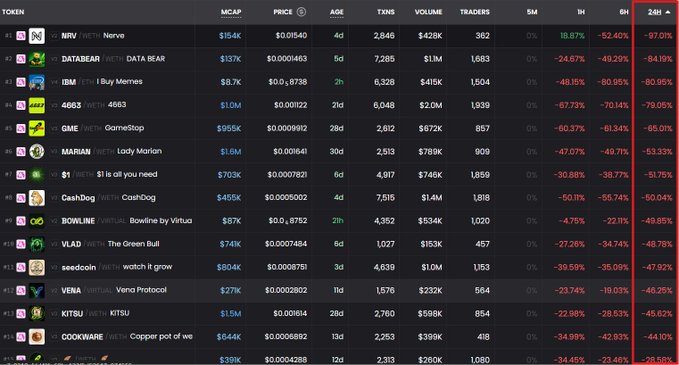 A screenshot of a memecoin trading leaderboard showing significant 24-hour price declines across all listed tokens, including NERV (-97.07%), DATA BEAR (-84.11%), Buy Memes (-80.95%), and 4663 (-79.05%), illustrating the post's claim that the major Base chain memecoins on RobinhoodCrypto experienced a simultaneous rug pull with double-digit percentage losses.