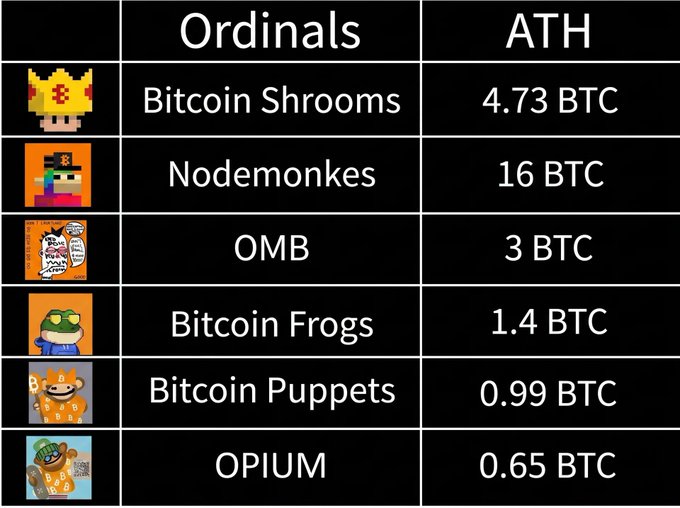 A table displays Bitcoin Ordinal collections and their all-time high (ATH) prices in BTC, listing Bitcoin Shrooms (4.73 BTC), Nodemonkes (16 BTC), OMB (3 BTC), Bitcoin Frogs (1.4 BTC), Bitcoin Puppets (0.99 BTC), and OPIUM (0.65 BTC). The accompanying post mockingly disputes the listed values, claiming Bitcoin Puppets actually reached 4.186 BTC and OPIUM hit 1 BTC, implying the table understates these collections' ATHs.