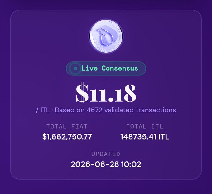 A purple dashboard card titled "Live Consensus" displays a live consensus price of $11.18 per ITL token, based on 4,672 validated transactions, with a total fiat volume of $1,662,750.77 and 148,735.41 ITL traded, last updated on 2026-08-28 at 10:02. The image visually represents the data referenced in the post, supporting the claim about the Average Transaction Value (ATV) of $11.18 per ITL within the InterLink ecosystem.