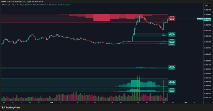 A TradingView candlestick chart for XRP/USD shows the price currently at approximately 0.0026, breaking upward through a prominent red sell wall resistance zone (marked 86.1% at 0.00274) into a buy zone above. The chart displays several historical support/resistance levels in teal, with the recent breakout suggesting the price has cleared the sell wall as described in the post, setting up potential further upside movement.