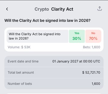 A prediction market on the "Clarity Act" shows a 30% "Yes" and 70% "No" chance of it being signed into law in 2026, with $52,721.70 wagered across 1,600 bets. The image highlights the market's current skepticism, aligning with the post's news that the Senate vote has been pushed back to September 2026, casting doubt on the timeline for the bill's passage.