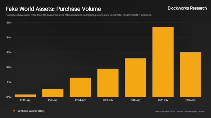 A Blockworks Research bar chart titled "Fake World Assets: Purchase Volume" displays daily purchase volume in USD from July 20-26, showing a sharp rise peaking at approximately $4.6M on July 25 before slightly declining to ~$3M on July 26. The chart visualizes the rapid early demand for the $FWA token, supporting the post's claim that purchasers spent over $14.6M across 74K acquisitions in just a few days.